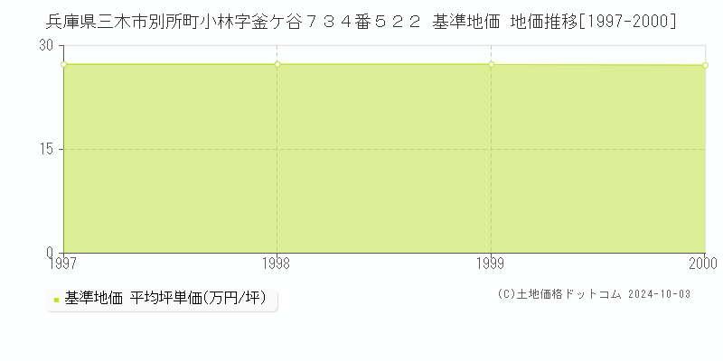 兵庫県三木市別所町小林字釜ケ谷７３４番５２２ 基準地価 地価推移[1997-2000]