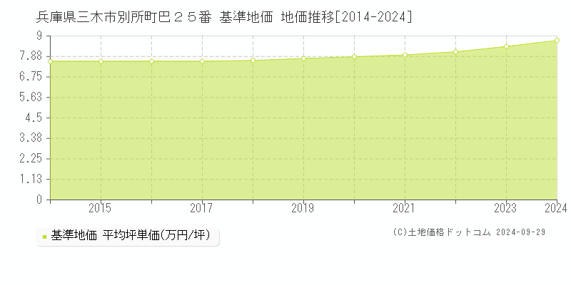 兵庫県三木市別所町巴２５番 基準地価 地価推移[2014-2024]