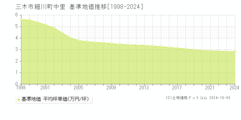 細川町中里(三木市)の基準地価推移グラフ(坪単価)[1998-2024年]