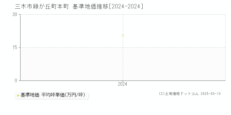 緑が丘町本町(三木市)の基準地価推移グラフ(坪単価)