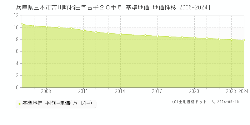 兵庫県三木市吉川町稲田字古子２８番５ 基準地価 地価推移[2006-2024]