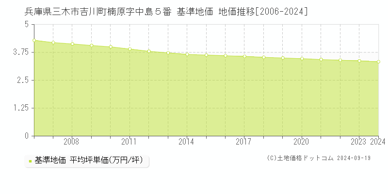 兵庫県三木市吉川町楠原字中島５番 基準地価 地価推移[2006-2024]