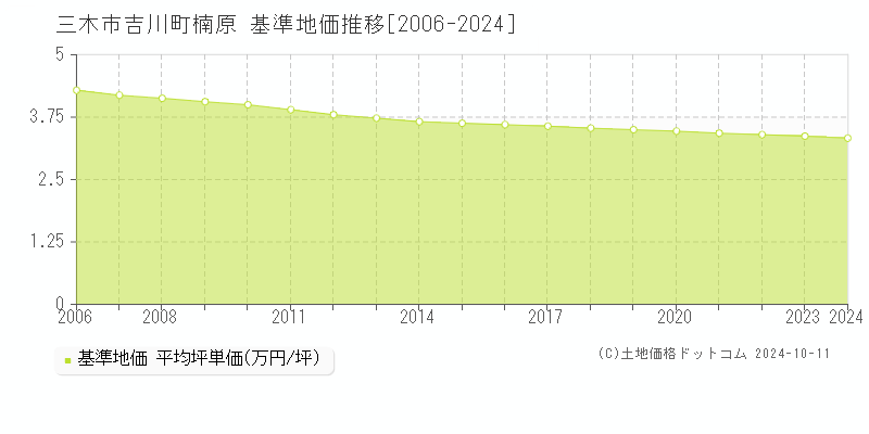 吉川町楠原(三木市)の基準地価推移グラフ(坪単価)[2006-2024年]