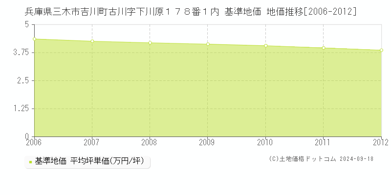 兵庫県三木市吉川町古川字下川原１７８番１内 基準地価 地価推移[2006-2012]