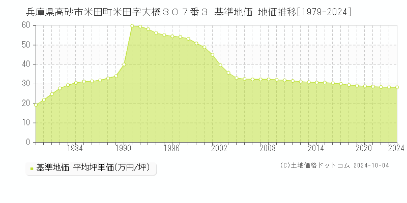 兵庫県高砂市米田町米田字大橋３０７番３ 基準地価 地価推移[1979-2024]