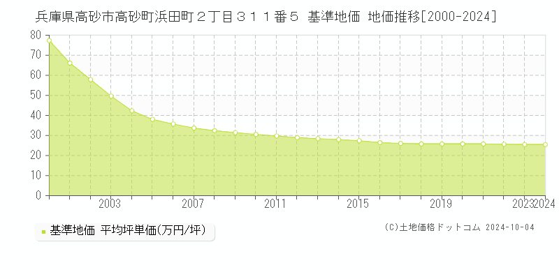 兵庫県高砂市高砂町浜田町２丁目３１１番５ 基準地価 地価推移[2000-2024]