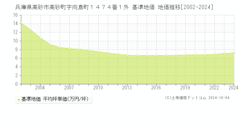 兵庫県高砂市高砂町字向島町１４７４番１外 基準地価 地価推移[2002-2024]