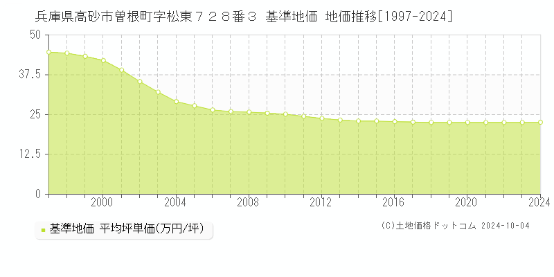 兵庫県高砂市曽根町字松東７２８番３ 基準地価 地価推移[1997-2024]