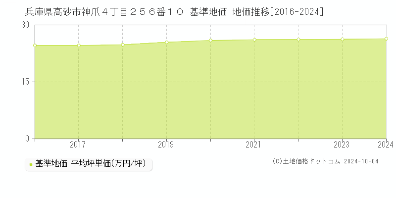 兵庫県高砂市神爪４丁目２５６番１０ 基準地価 地価推移[2016-2024]