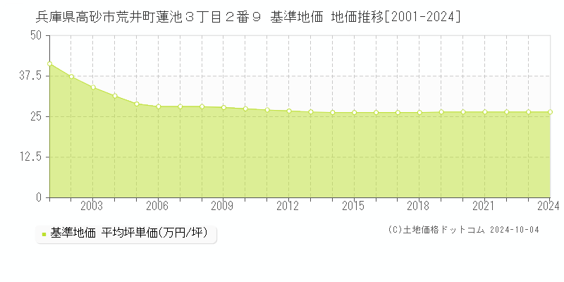 兵庫県高砂市荒井町蓮池３丁目２番９ 基準地価 地価推移[2001-2024]