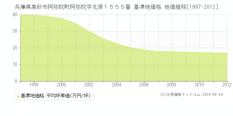 兵庫県高砂市阿弥陀町阿弥陀字北原１５５５番 基準地価 地価推移[1997-2012]