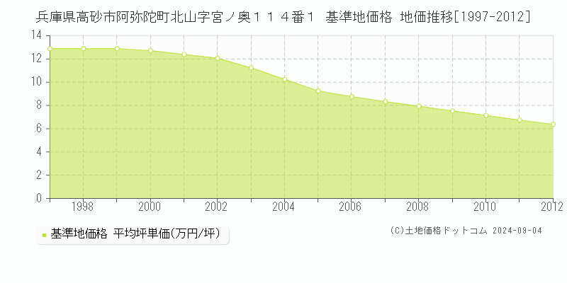 兵庫県高砂市阿弥陀町北山字宮ノ奥１１４番１ 基準地価格 地価推移[1997-2012]