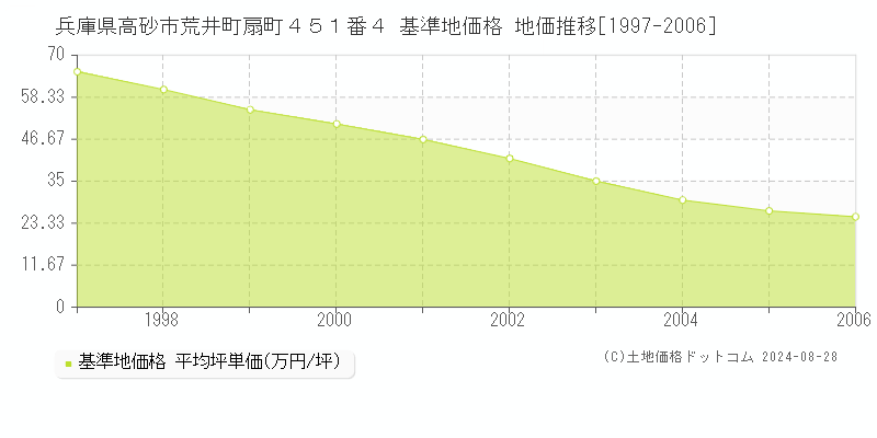 兵庫県高砂市荒井町扇町４５１番４ 基準地価 地価推移[1997-2006]