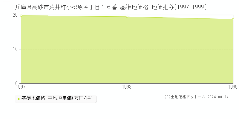 兵庫県高砂市荒井町小松原４丁目１６番 基準地価格 地価推移[1997-1999]