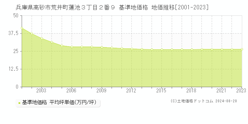 兵庫県高砂市荒井町蓮池３丁目２番９ 基準地価格 地価推移[2001-2023]