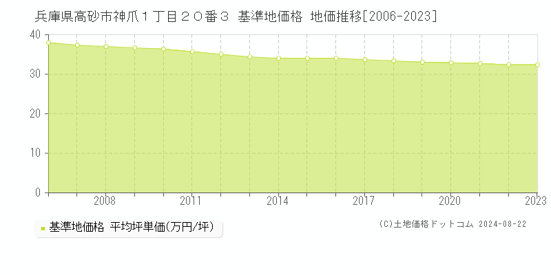 兵庫県高砂市神爪１丁目２０番３ 基準地価 地価推移[2006-2024]