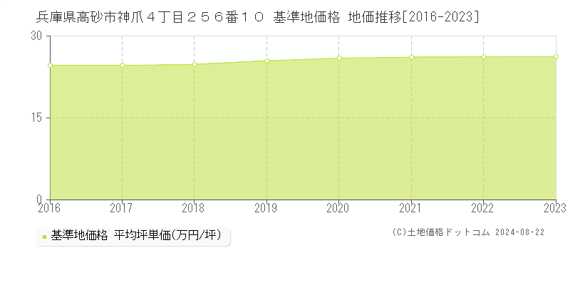 兵庫県高砂市神爪４丁目２５６番１０ 基準地価 地価推移[2016-2024]