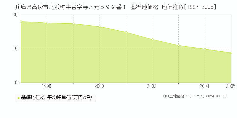 兵庫県高砂市北浜町牛谷字寺ノ元５９９番１ 基準地価 地価推移[1997-2005]