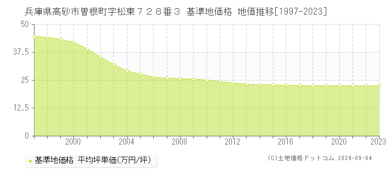 兵庫県高砂市曽根町字松東７２８番３ 基準地価格 地価推移[1997-2023]