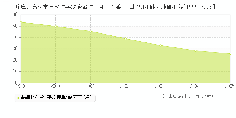 兵庫県高砂市高砂町字鍛冶屋町１４１１番１ 基準地価格 地価推移[1999-2005]