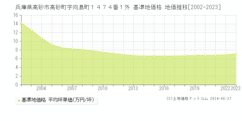 兵庫県高砂市高砂町字向島町１４７４番１外 基準地価格 地価推移[2002-2023]