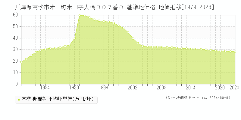 兵庫県高砂市米田町米田字大橋３０７番３ 基準地価 地価推移[1979-2024]