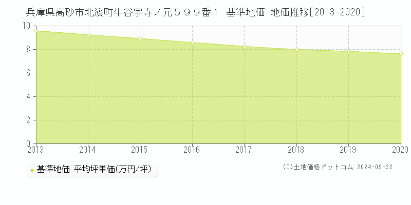 兵庫県高砂市北濱町牛谷字寺ノ元５９９番１ 基準地価 地価推移[2013-2020]