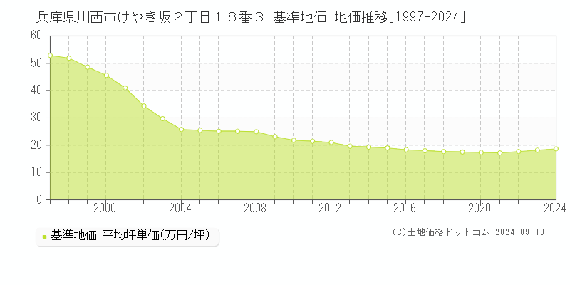 兵庫県川西市けやき坂２丁目１８番３ 基準地価 地価推移[1997-2024]