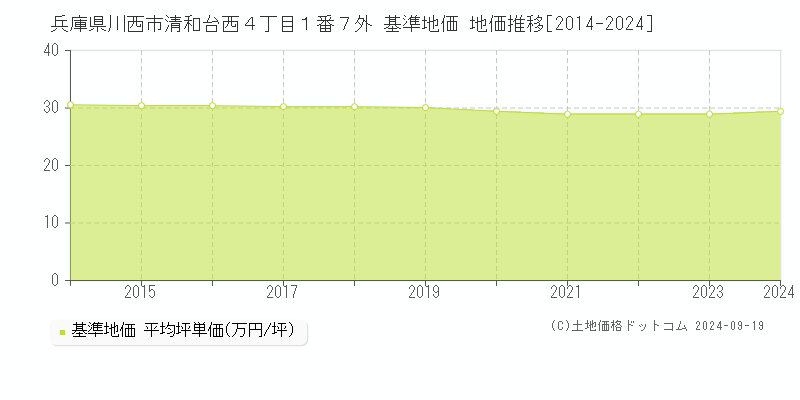 兵庫県川西市清和台西４丁目１番７外 基準地価 地価推移[2014-2024]