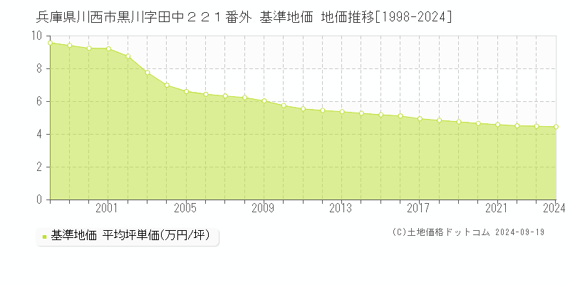 兵庫県川西市黒川字田中２２１番外 基準地価 地価推移[1998-2024]