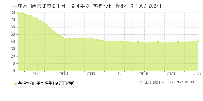 兵庫県川西市加茂２丁目１９４番３ 基準地価 地価推移[1997-2024]