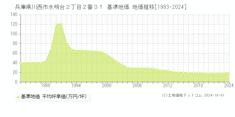 兵庫県川西市水明台２丁目２番３１ 基準地価 地価推移[1983-2024]