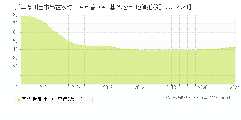 兵庫県川西市出在家町１４６番３４ 基準地価 地価推移[1997-2024]