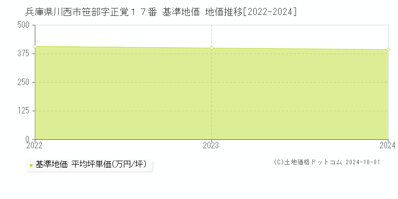 兵庫県川西市笹部字正覚１７番 基準地価 地価推移[2022-2024]