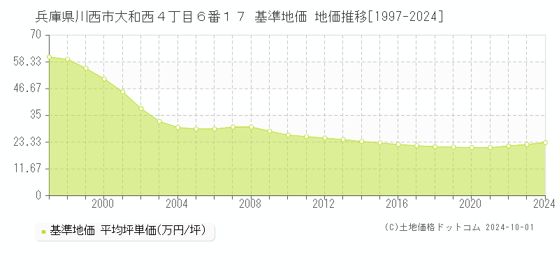 兵庫県川西市大和西４丁目６番１７ 基準地価 地価推移[1997-2024]