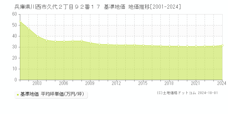 兵庫県川西市久代２丁目９２番１７ 基準地価 地価推移[2001-2024]