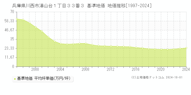 兵庫県川西市湯山台１丁目３３番３ 基準地価 地価推移[1997-2024]