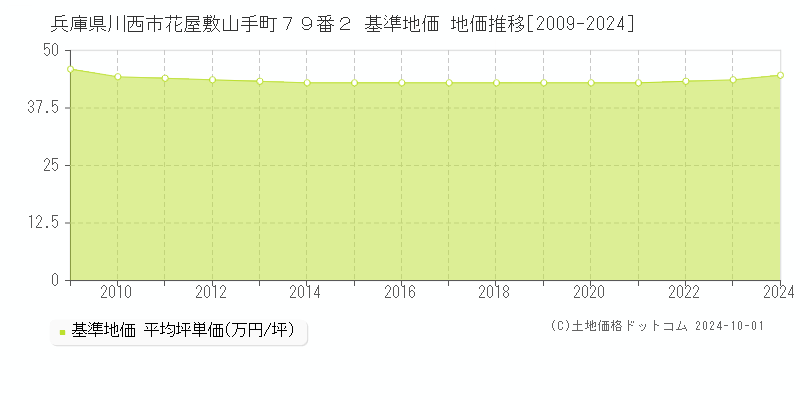 兵庫県川西市花屋敷山手町７９番２ 基準地価 地価推移[2009-2024]