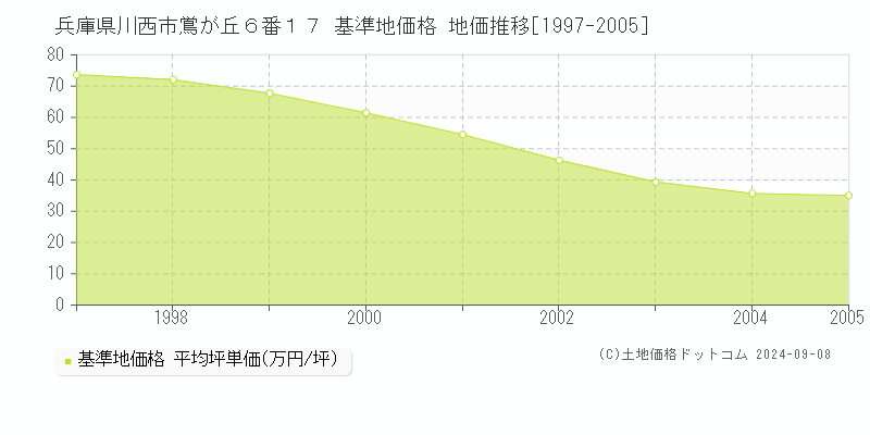 兵庫県川西市鴬が丘６番１７ 基準地価格 地価推移[1997-2005]