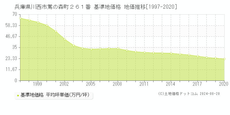 兵庫県川西市鴬の森町２６１番 基準地価格 地価推移[1997-2020]