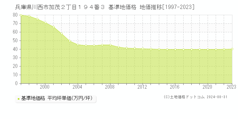 兵庫県川西市加茂２丁目１９４番３ 基準地価格 地価推移[1997-2023]