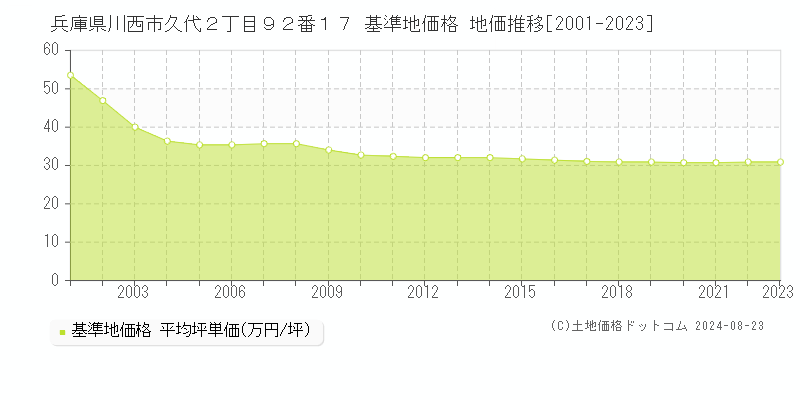 兵庫県川西市久代２丁目９２番１７ 基準地価格 地価推移[2001-2023]