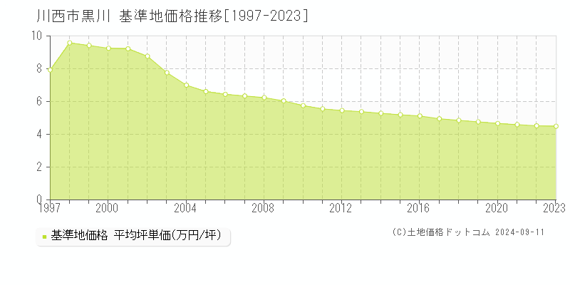 黒川(川西市)の基準地価格推移グラフ(坪単価)[1997-2023年]