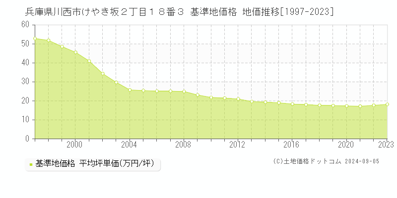 兵庫県川西市けやき坂２丁目１８番３ 基準地価格 地価推移[1997-2023]