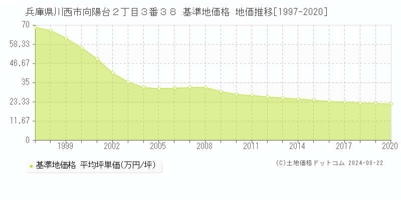 兵庫県川西市向陽台２丁目３番３８ 基準地価格 地価推移[1997-2020]