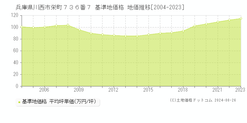 兵庫県川西市栄町７３６番７ 基準地価 地価推移[2004-2024]