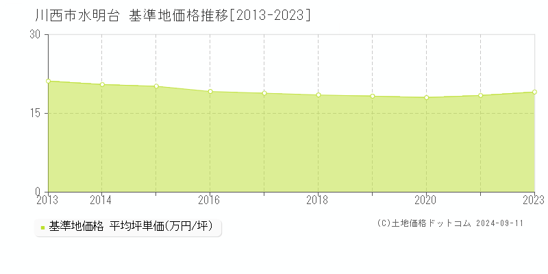 水明台(川西市)の基準地価推移グラフ(坪単価)[2013-2024年]