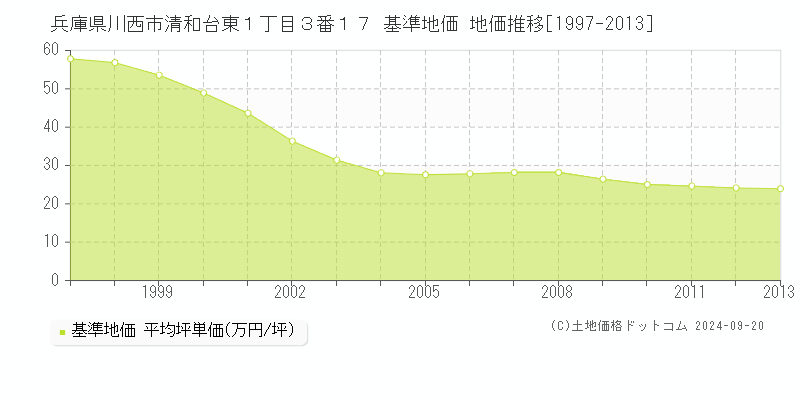 兵庫県川西市清和台東１丁目３番１７ 基準地価 地価推移[1997-2013]