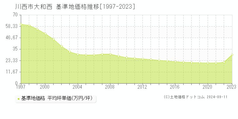 大和西(川西市)の基準地価推移グラフ(坪単価)[1997-2024年]