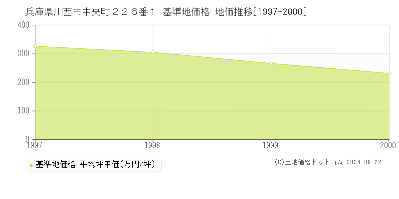 兵庫県川西市中央町２２６番１ 基準地価格 地価推移[1997-2000]